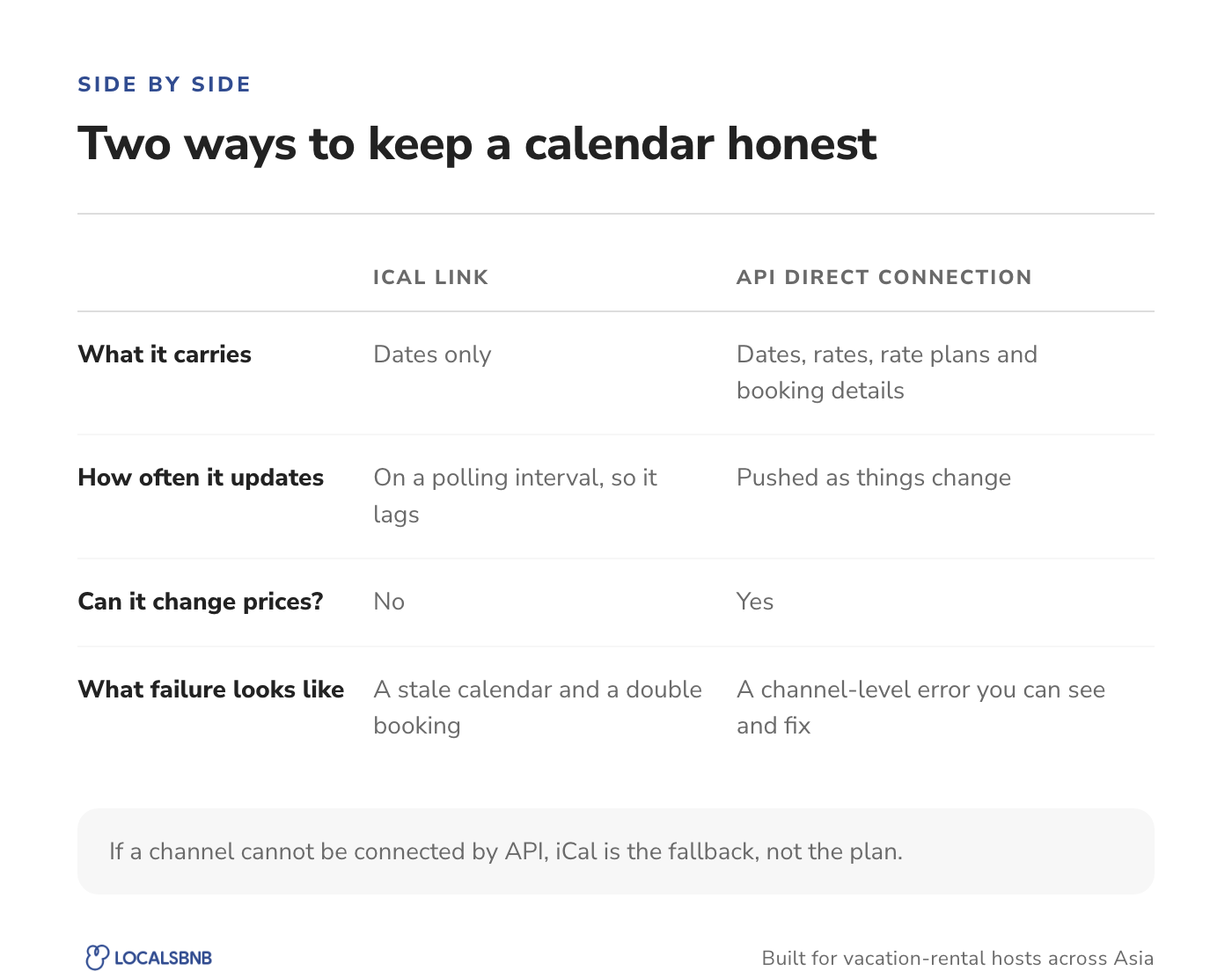 Comparison card: what iCal carries versus what a direct API connection carries, field by field